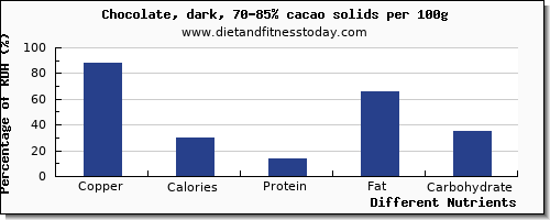 chart to show highest copper in dark chocolate per 100g